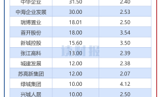 13家上市券商发布业绩快报 6家营收超百亿元