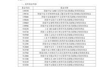 ETF今日收评 | 科创芯片相关ETF涨超3%，稀有金属相关ETF跌超2%