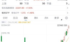 行业ETF风向标丨港股创新药集体大涨 港股创新药ETF半日成交近30亿元