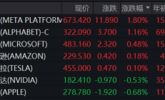 【美股盘前】“木头姐”逢低买入，特斯拉涨1%；鲍威尔称不排除7月降息可能；非法收集安卓用户数据，谷歌被判赔偿超22亿元；高盛警告本周非农或引发美元跌势