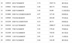 ETF规模速报 | 3只中证A500ETF，上月净流入额超200亿元