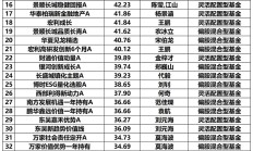 超800只主动权益类基金净值创新高；权益产品密集“上新”