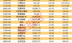 南向资金持续“买买买”，港股定价权重塑，AH股溢价指数跌至近5年最低！