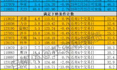 闻泰科技股价连跌 公司决定暂不下修可转债转股价格