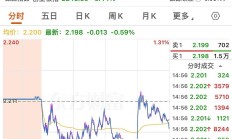 A股强势反弹，超20只基金单日涨超6.5%