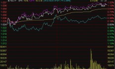 ETF今日收评 | 纳指科技ETF、纳斯达克ETF涨超3%，港股创新药相关ETF跌逾3%