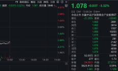 行业ETF风向标丨港股创新药交易热度略降，汽车零部件ETF半日涨幅近3%