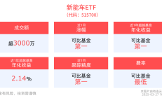 行业ETF风向标丨油服景气维持高位，三只油气资源ETF半日涨幅超1.5%
