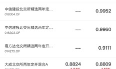 北交所主题基金今日扎堆领涨；11只基金跌超5%