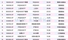 ETF规模速报 | 港股通互联网ETF净流入12亿元，沪深300ETF净流出22亿元