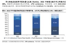 华大智造在手订单10亿元 基因测序仪业务占比75%