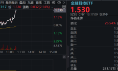 金融科技ETF涨超6%