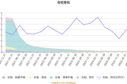 二季度净值增长率超30%！这只绩优基金持仓“大换血”，最新前十大重仓股曝光