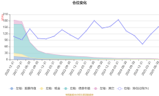 二季度净值增长率超30%！这只绩优基金持仓“大换血”，最新前十大重仓股曝光