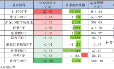 多只偏地产主题基金今日领涨，涨幅略低于房地产ETF