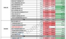 公募REITs二级市场震荡上涨，首单外资消费REIT网下询价超254倍引关注