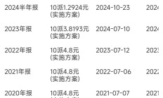 中期分红谁有潜力