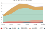 睿能科技控股股东6天减持145万股 套现2188万元