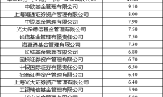 有债券LOF基金限购100万元；董辰管理的一只基金放宽大额申购额度
