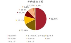 并购重组政策支持同行业上下游整合