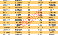 半年度业绩预告超七成预喜 机构扎堆调研高增长标的