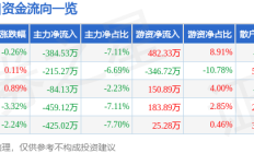 天力锂能：回购资金总额已达1亿元下限 回购计划已完成