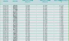 券商白名单更新：调入这5家，调出东北、国开、平安、招商证券