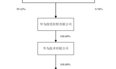 赛力斯上半年扭亏为盈 拟115亿元收购华为引望10%股权