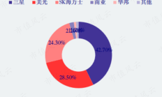 股价大涨50%后，闻泰科技多位股东计划减持套现
