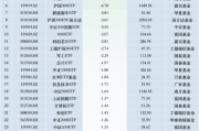 ETF规模速报 | 4只沪深300ETF昨日净流入超191亿元