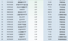 ETF规模速报 | 4只沪深300ETF昨日净流入超191亿元