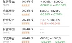 青岛银行发布业绩快报：2024年实现净利润42.64亿元 同比增长20.16%