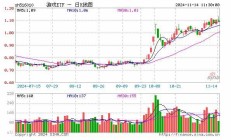 行业ETF风向标丨游戏出海或更进一步，游戏ETF半日成交达3.43亿元