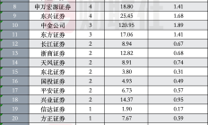 中报陆续出炉 券商现身多家上市公司大股东之列