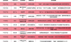 稳健医疗：全棉时代双十一全渠道销售额同比增长超20%