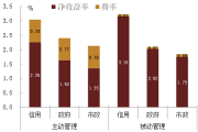 权益基金新发规模创五年新低；同业存单基金热度再起