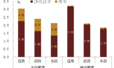 权益基金新发规模创五年新低；同业存单基金热度再起