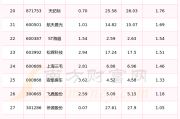 8只基金今日涨超2%，第一名重仓了这些个股