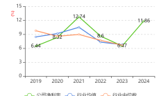 华谊财务公司2024年实现扣除资产减值损失后利润总额1.81亿元 增幅达51.84%