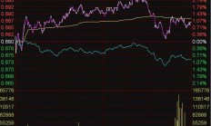 ETF今日收评 | 东南亚科技ETF涨逾2%，信创、房地产、日本等相关ETF涨逾1%