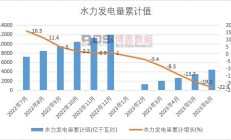 国家统计局：8月份规上工业发电量9074亿千瓦时 同比增长5.8%
