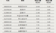 14只科创债ETF明日集体发售；年内公募参与定增浮盈超八成