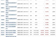 红利基金密集上新；又有基金发行“折戟”丨天赐良基早参