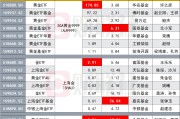 行业ETF风向标丨金价持续“狂飙”，黄金股ETF半日涨幅超6%