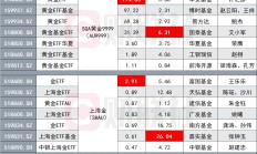 行业ETF风向标丨金价持续“狂飙”，黄金股ETF半日涨幅超6%