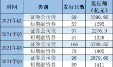 券商对再融资愈发审慎 纷纷转向发债融资