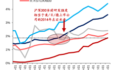 A股5340家公司上半年研发投入合计约7500亿元 “硬科技”领域表现优异