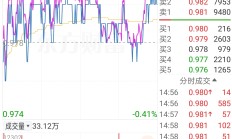 逾1300家股息率超2.25% 哪些公司市值管理动力强？