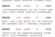 两市成交额不足1.3万亿元！这一新题材，为何突掀涨停潮？