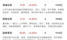 两市成交额不足1.3万亿元！这一新题材，为何突掀涨停潮？